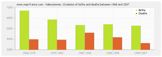 Valenciennes : Evolution of births and deaths between 1968 and 2007