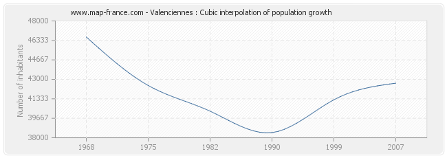 Valenciennes : Cubic interpolation of population growth