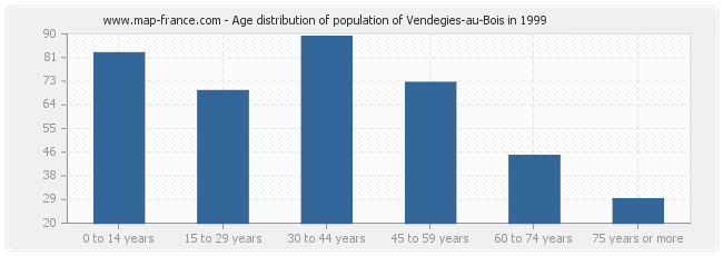 Age distribution of population of Vendegies-au-Bois in 1999