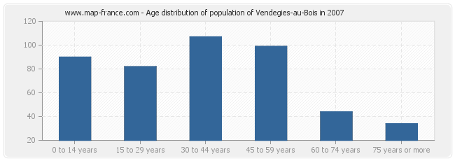 Age distribution of population of Vendegies-au-Bois in 2007