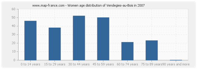 Women age distribution of Vendegies-au-Bois in 2007