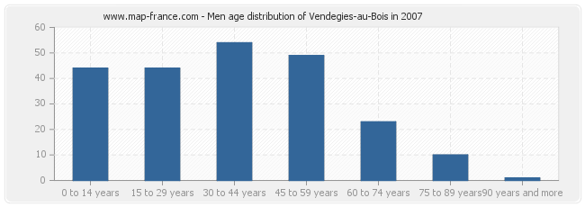 Men age distribution of Vendegies-au-Bois in 2007