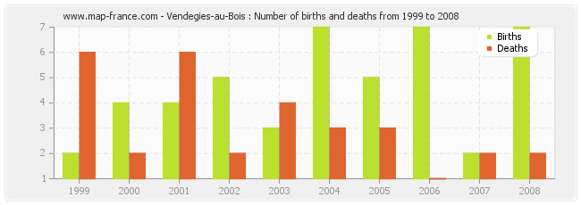 Vendegies-au-Bois : Number of births and deaths from 1999 to 2008
