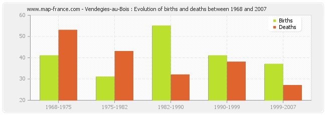 Vendegies-au-Bois : Evolution of births and deaths between 1968 and 2007