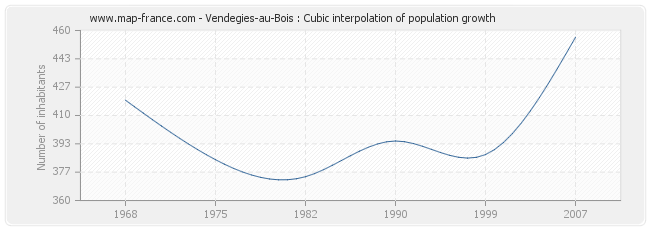 Vendegies-au-Bois : Cubic interpolation of population growth