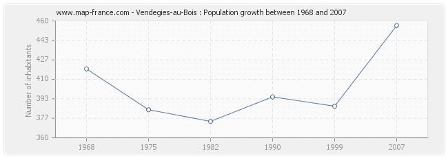 Population Vendegies-au-Bois