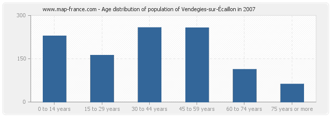 Age distribution of population of Vendegies-sur-Écaillon in 2007