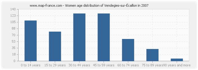 Women age distribution of Vendegies-sur-Écaillon in 2007