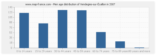 Men age distribution of Vendegies-sur-Écaillon in 2007