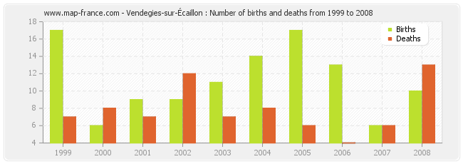 Vendegies-sur-Écaillon : Number of births and deaths from 1999 to 2008