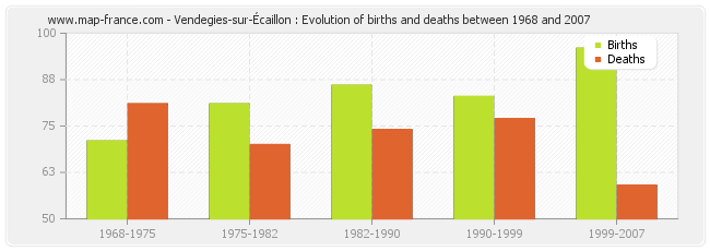 Vendegies-sur-Écaillon : Evolution of births and deaths between 1968 and 2007