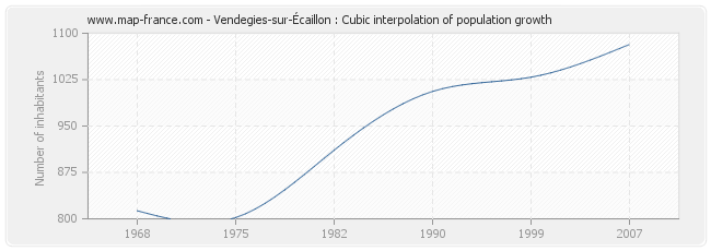 Vendegies-sur-Écaillon : Cubic interpolation of population growth