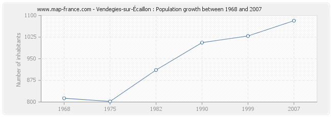 Population Vendegies-sur-Écaillon