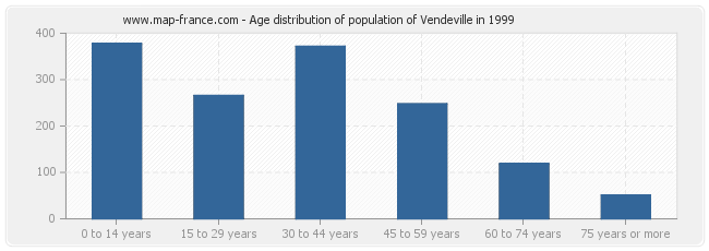 Age distribution of population of Vendeville in 1999