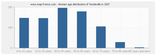Women age distribution of Vendeville in 2007