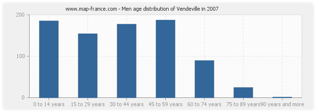 Men age distribution of Vendeville in 2007