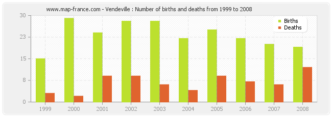 Vendeville : Number of births and deaths from 1999 to 2008