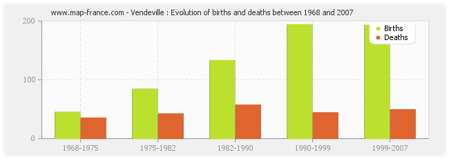 Vendeville : Evolution of births and deaths between 1968 and 2007