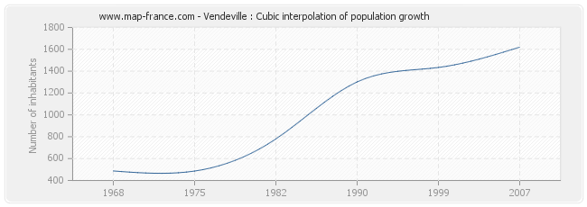 Vendeville : Cubic interpolation of population growth