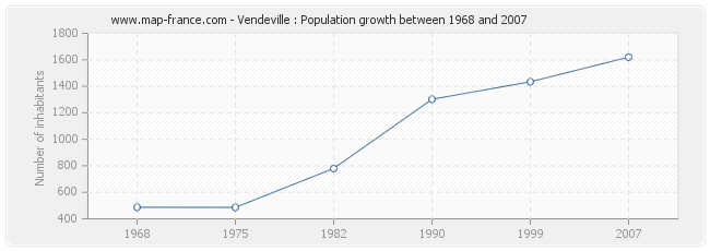 Population Vendeville