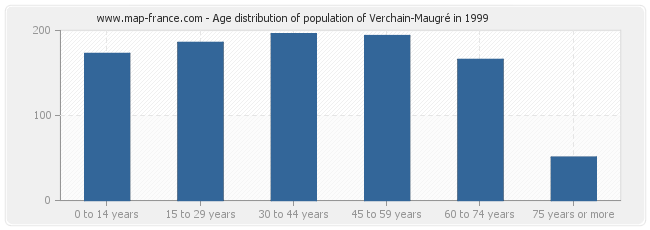 Age distribution of population of Verchain-Maugré in 1999