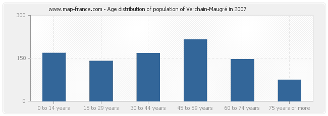 Age distribution of population of Verchain-Maugré in 2007