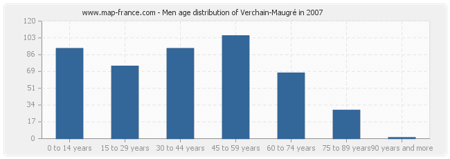 Men age distribution of Verchain-Maugré in 2007