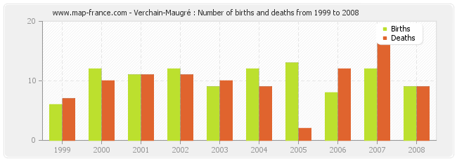 Verchain-Maugré : Number of births and deaths from 1999 to 2008