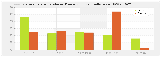 Verchain-Maugré : Evolution of births and deaths between 1968 and 2007