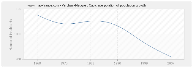Verchain-Maugré : Cubic interpolation of population growth
