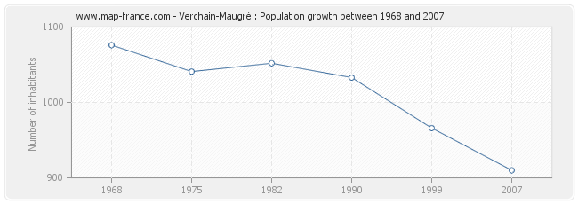 Population Verchain-Maugré