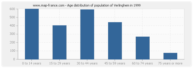 Age distribution of population of Verlinghem in 1999