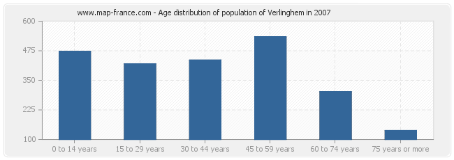 Age distribution of population of Verlinghem in 2007