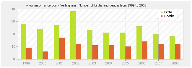 Verlinghem : Number of births and deaths from 1999 to 2008