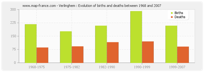 Verlinghem : Evolution of births and deaths between 1968 and 2007