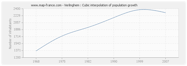 Verlinghem : Cubic interpolation of population growth