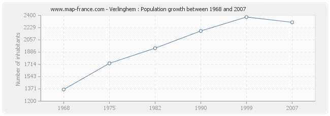 Population Verlinghem