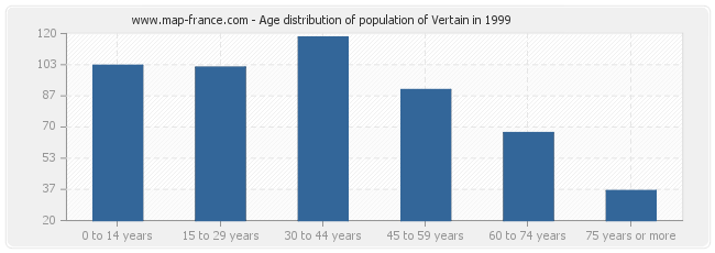 Age distribution of population of Vertain in 1999