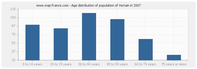 Age distribution of population of Vertain in 2007