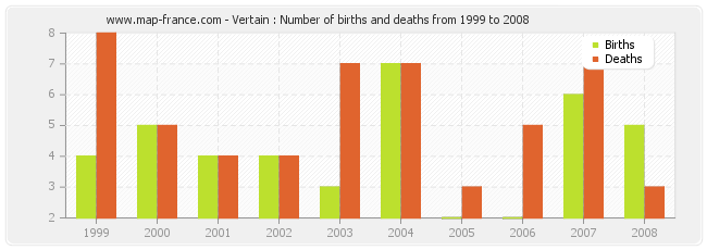 Vertain : Number of births and deaths from 1999 to 2008