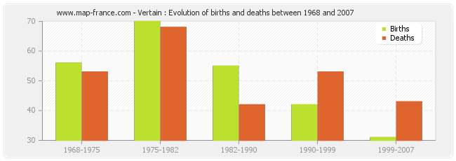Vertain : Evolution of births and deaths between 1968 and 2007