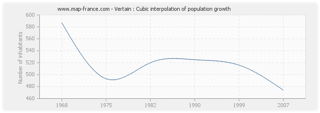 Vertain : Cubic interpolation of population growth