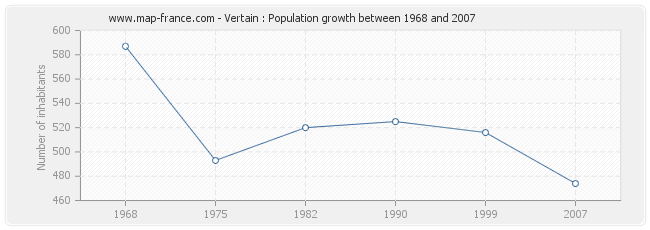 Population Vertain