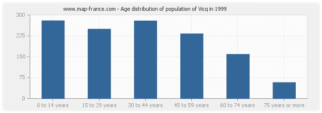 Age distribution of population of Vicq in 1999