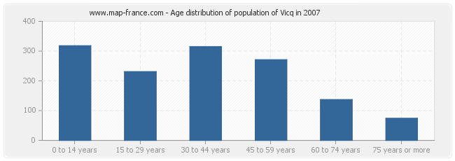 Age distribution of population of Vicq in 2007