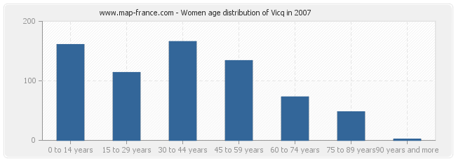 Women age distribution of Vicq in 2007