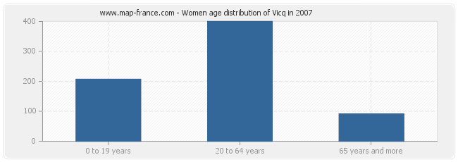 Women age distribution of Vicq in 2007