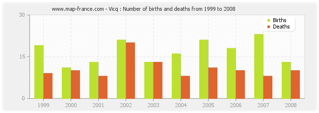 Vicq : Number of births and deaths from 1999 to 2008