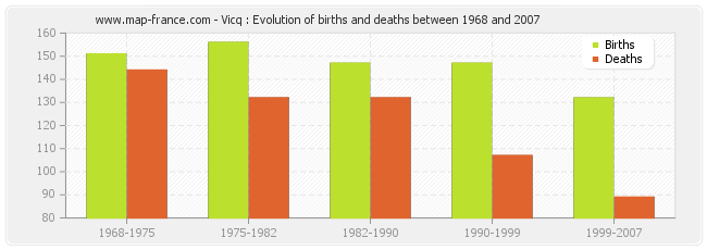 Vicq : Evolution of births and deaths between 1968 and 2007