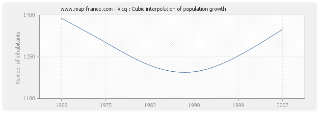 Vicq : Cubic interpolation of population growth